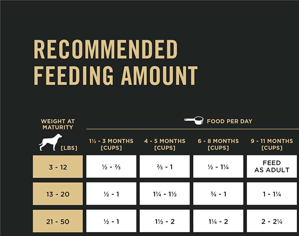 Daily Recommended Feeding Amounts for ProPlan